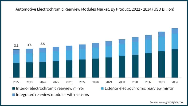 Automotive Electrochromic Rearview Modules Market, By Product, 2022 - 2034 (USD Billion)