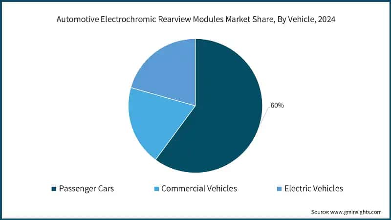 Automotive Electrochromic Rearview Modules Market Share, By Vehicle, 2024