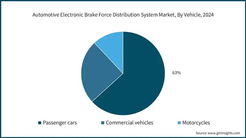Automotive Electronic Brake Force Distribution System Market, By Vehicle, 2024