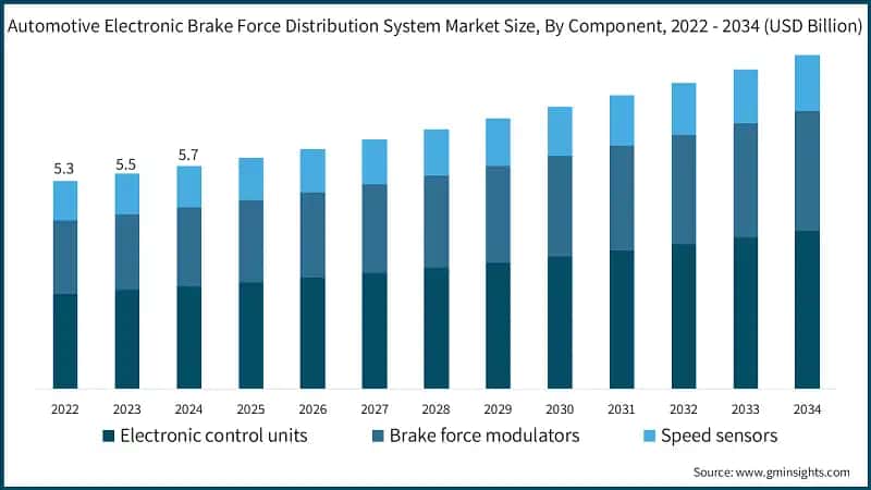 Automotive Electronic Brake Force Distribution System Market Size, By Component, 2022 - 2034 (USD Billion)