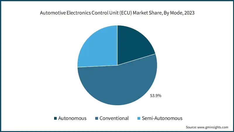 Automotive Electronics Control Unit (ECU) Market Share, By Mode, 2023