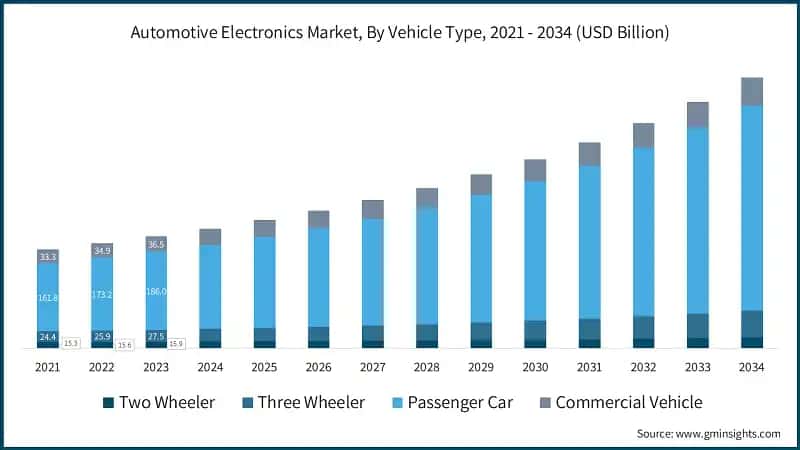 Automotive Electronics Market, By Vehicle Type, 2021 - 2034 (USD Billion)&nbsp;&nbsp;
