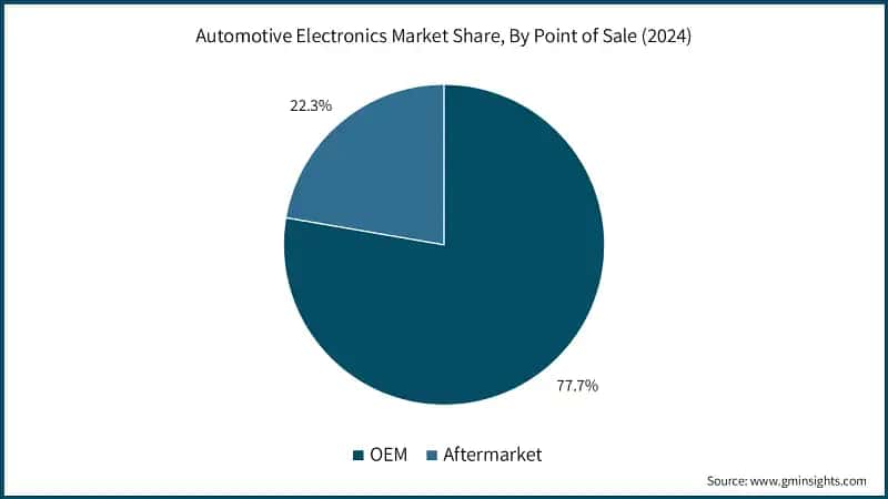 Automotive Electronics Market Share, By Point of Sale (2024)