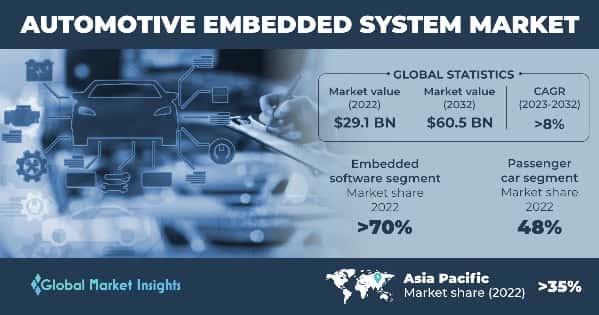 Automotive Embedded System Market