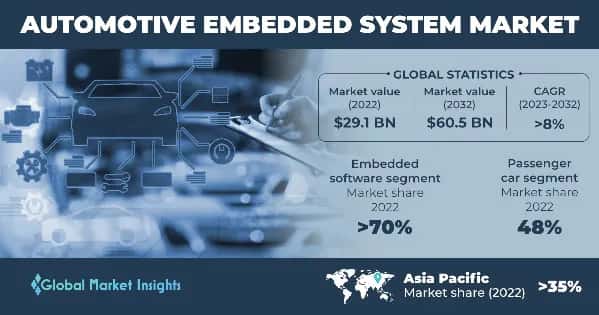 Automotive Embedded System Market