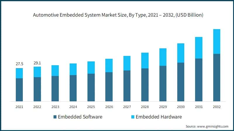 Automotive Embedded System Market Size, By Type, 2021 – 2032, (USD Billion)