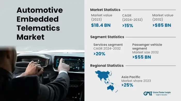 Automotive Embedded Telematics Market