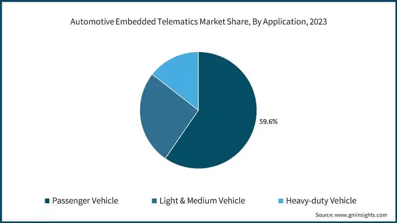 Automotive Embedded Telematics Market Share, By Application, 2023