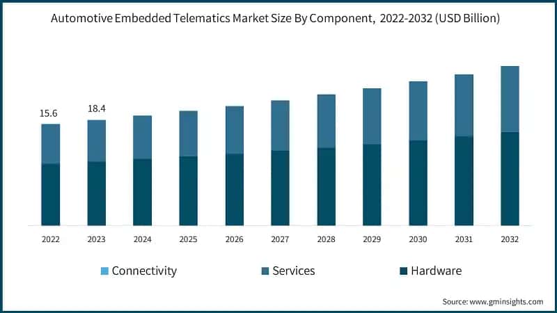 Automotive Embedded Telematics Market Size By Component, 2022-2032 (USD Billion)