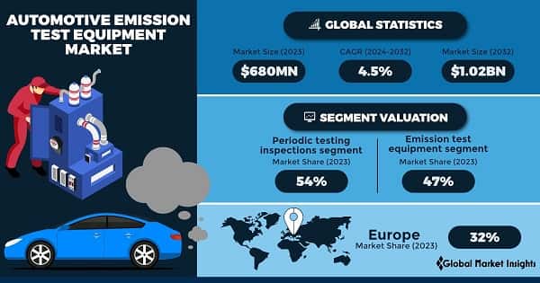 Automotive Emission Test Equipment Market