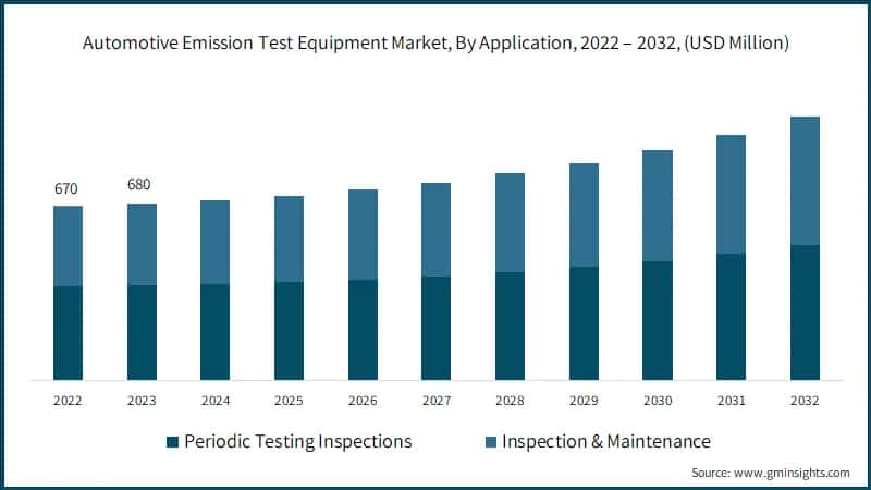 Automotive Emission Test Equipment Market, By Application, 2022 – 2032, (USD Billion)