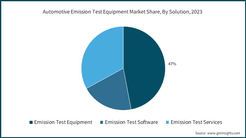 Automotive Emission Test Equipment Market Share, By Solution, 2023