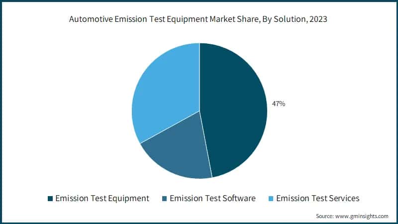 Automotive Emission Test Equipment Market Share, By Solution, 2023