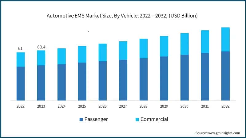 Automotive EMS Market Size, By Vehicle, 2022 – 2032, (USD Billion)