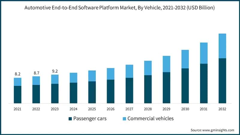 Automotive End-to-End Software Platform Market, By Vehicle, 2021-2032 (USD Billion)