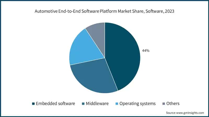 Automotive End-to-End Software Platform Market Share, Software, 2023