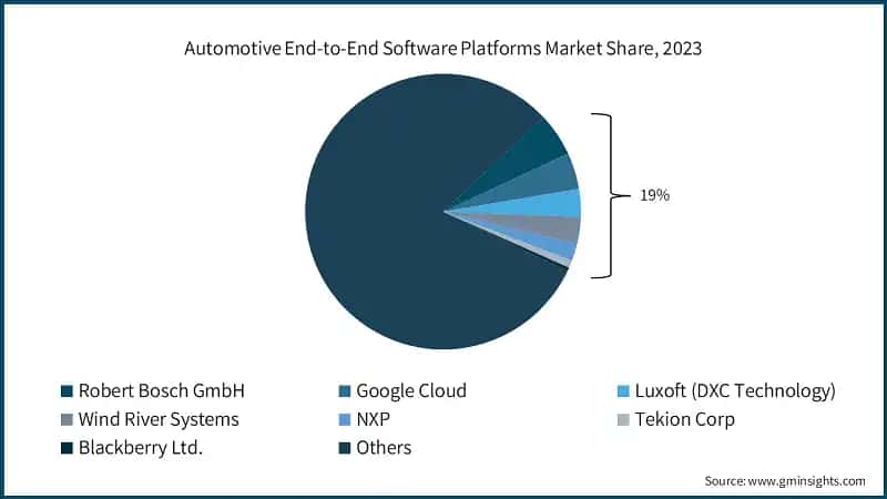 Automotive End-to-End Software Platforms Market Share, 2023
