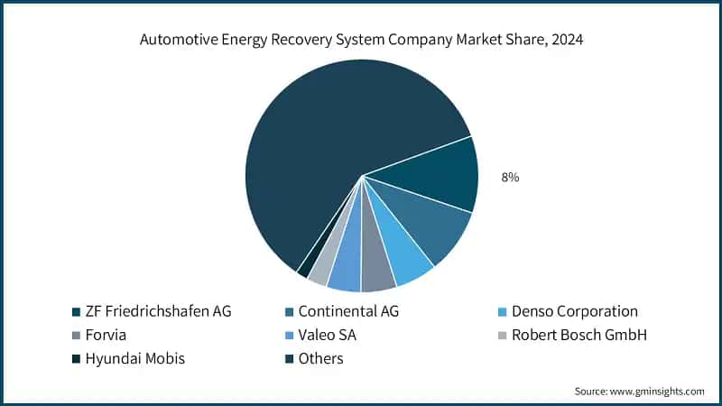 Automotive Energy Recovery System Company Market Share, 2024