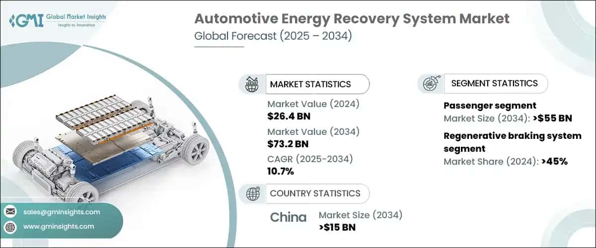 Automotive Energy Recovery System Market