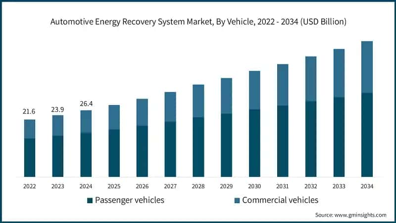 Automotive Energy Recovery System Market, By Vehicle, 2022 - 2034 (USD Billion)