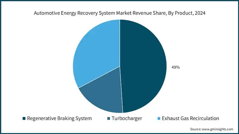 Automotive Energy Recovery System Market Revenue Share, By Product, 2024