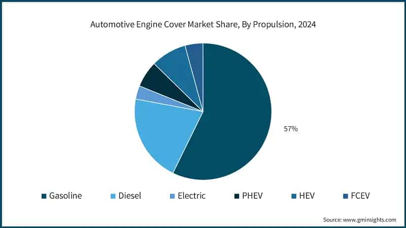 Automotive Engine Cover Market Share, By Propulsion, 2024