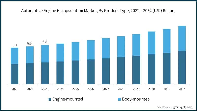 Automotive Engine Encapsulation Market, By Product Type, 2021 – 2032 (USD Billion)