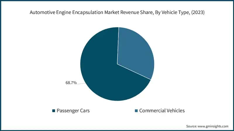 Automotive Engine Encapsulation Market Revenue Share, By Vehicle Type, (2023)