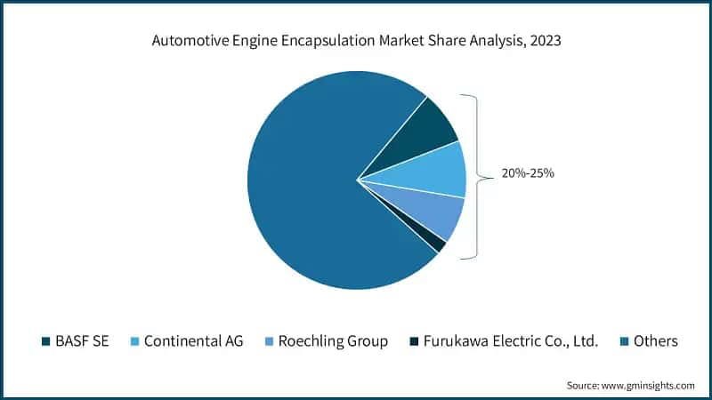 Automotive Engine Encapsulation Market Share Analysis, 2023