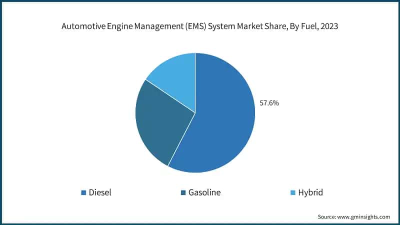 Automotive Engine Management (EMS) System Market Share, By Fuel, 2023