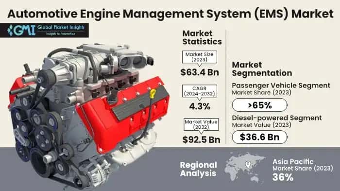 Automotive Engine Management System Market