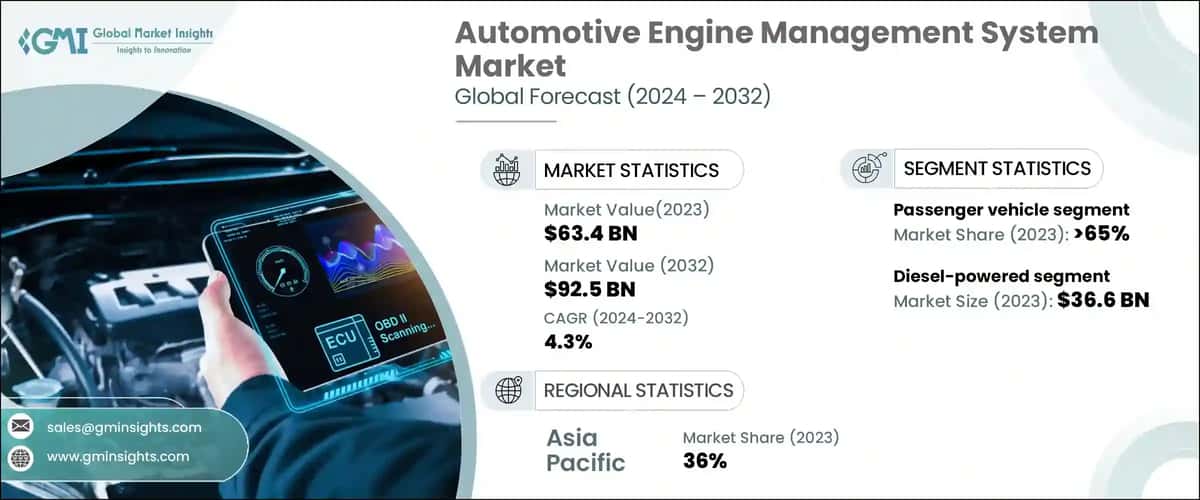 Automotive Engine Management System Market
