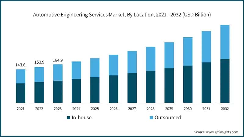 Automotive Engineering Services Market, By Location, 2021 - 2032 (USD Billion)