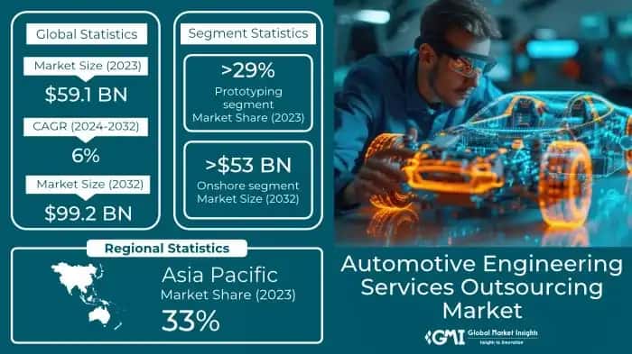 Automotive Engineering Services Outsourcing Market
