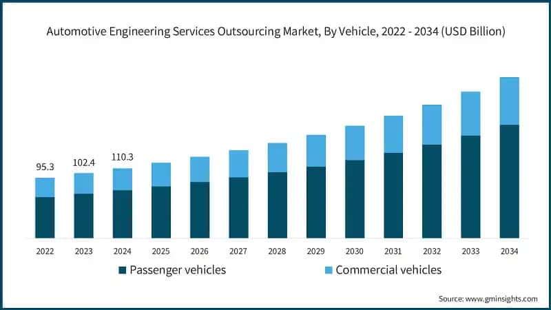 Automotive Engineering Services Outsourcing Market, By Vehicle, 2022 - 2034 (USD Billion)