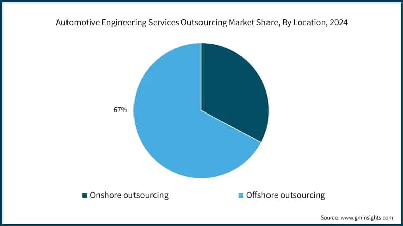 Automotive Engineering Services Outsourcing Market Share, By Location, 2024