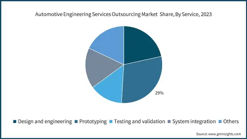 Automotive Engineering Services Outsourcing Market&nbsp; Share, By Service, 2023