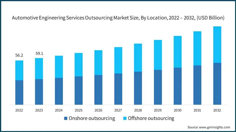 Automotive Engineering Services Outsourcing Market Size, By Location, 2022 – 2032, (USD Billion)