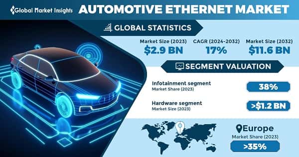 Automotive Ethernet Market