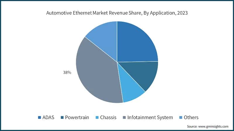 Automotive Ethernet Market Revenue Share, By Application, 2023