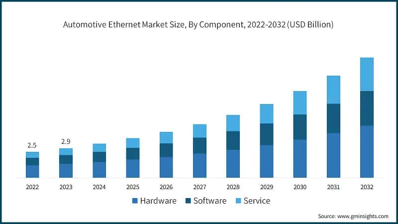 Automotive Ethernet Market Size, By Component, 2022-2032 (USD Billion)