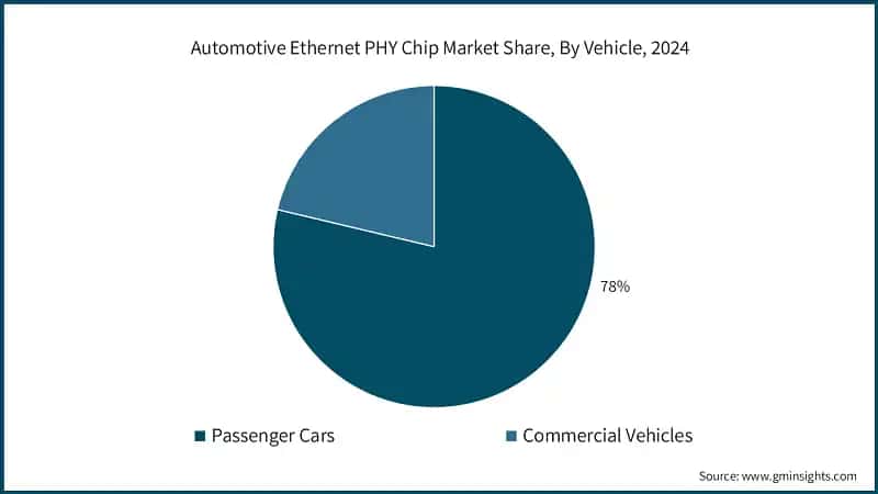 Automotive Ethernet PHY Chip Market Share, By Vehicle, 2024