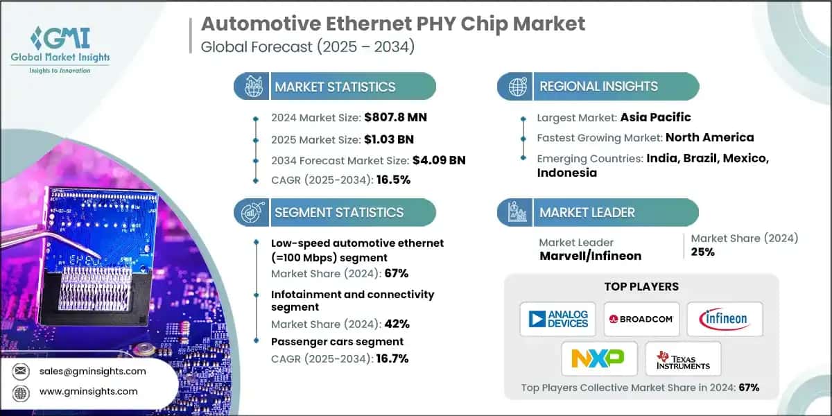 Automotive Ethernet PHY Chip Market