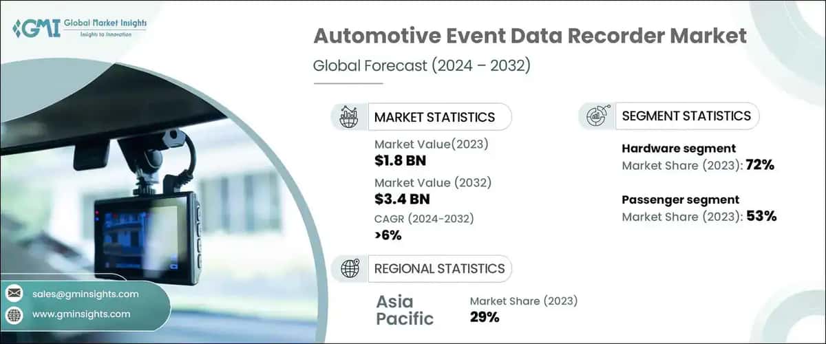Automotive Event Data Recorder Market