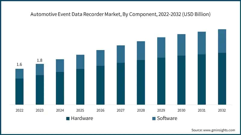 Automotive Event Data Recorder Market, By Component, 2022-2032 (USD Billion)