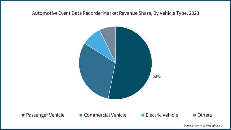 Automotive Event Data Recorder Market Revenue Share, By Vehicle Type, 2023
