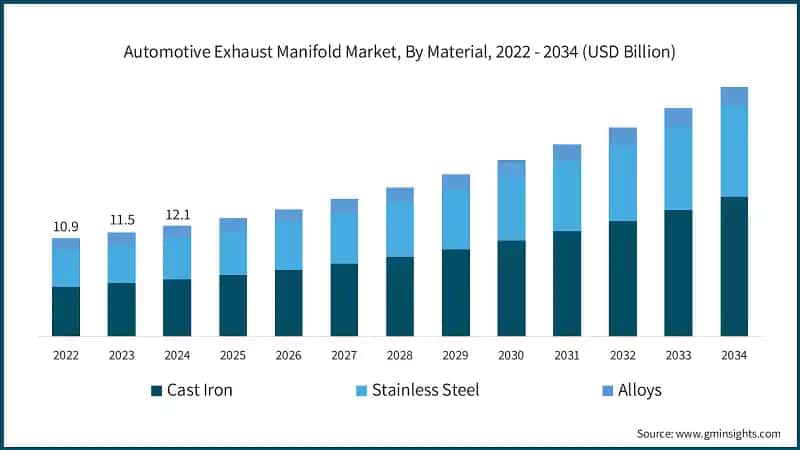 Automotive Exhaust Manifold Market, By Material, 2022 - 2034 (USD Billion)