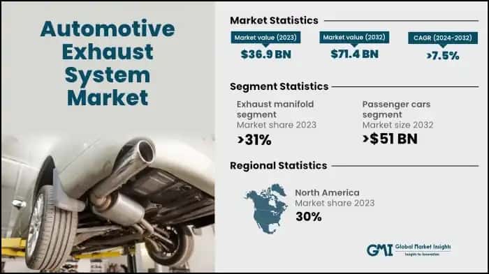 Automotive Exhaust System Market