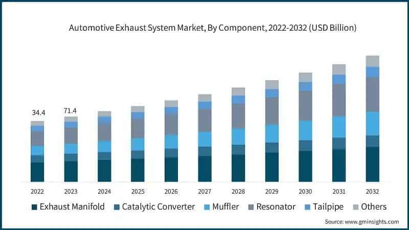Automotive Exhaust System Market, By Component, 2022-2032 (USD Billion)