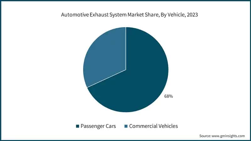 Automotive Exhaust System Market Share, By Vehicle, 2023